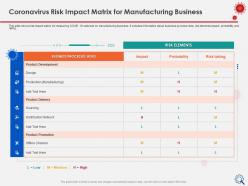 Coronavirus risk impact matrix for manufacturing business distribution ppt guide