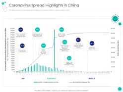 Coronavirus spread highlights in china covid 19 introduction response plan economic effect landscapes