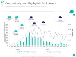 Coronavirus spread highlights in south korea covid 19 introduction response plan economic effect landscapes