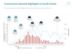 Coronavirus Spread Highlights In South Korea Ppt Powerpoint Presentation Model