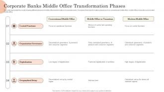 Corporate Banks Middle Office Transformation Phases