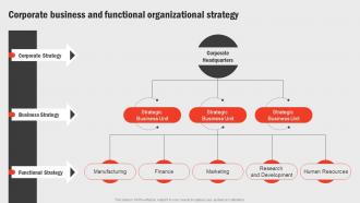 Corporate Business And Functional Business Functions Improvement Strategy SS V