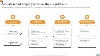 Corporate Compliance Strategy Accurate Record Keeping Across Multiple Legislations Strategy SS V