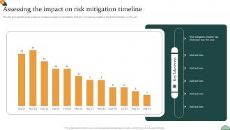 Corporate Compliance Strategy Assessing The Impact On Risk Mitigation Timeline Strategy SS V