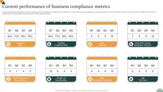 Corporate Compliance Strategy Current Performance Of Business Compliance Metrics Strategy SS V