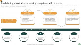 Corporate Compliance Strategy Establishing Metrics For Measuring Compliance Strategy SS V