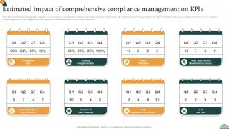 Corporate Compliance Strategy Estimated Impact Of Comprehensive Compliance Management Strategy SS V
