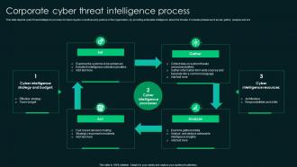 Corporate Cyber Threat Intelligence Process