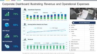 Corporate Dashboard Illustrating Revenue And Operational Expenses