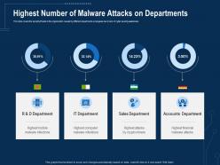 Corporate Data Security Awareness Highest Number Of Malware Attacks On Departments Ppt Graphics