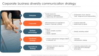 Corporate Diversity Communication Strategy PowerPoint PPT Template Bundles Ideas Template