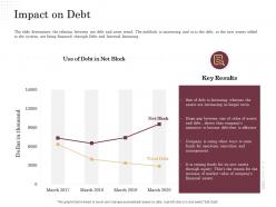 Corporate financing through debt vs equity impact on debt ppt powerpoint presentation file graphics