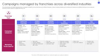 Corporate Franchise Management Playbook Campaigns Managed By Franchises Across Diversified