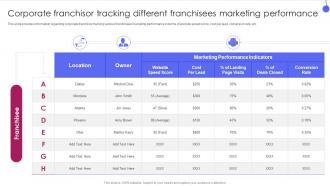Corporate Franchise Management Playbook Corporate Franchisor Tracking Different Franchisees