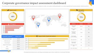 Corporate Governance Impact Assessment Dashboard Guide To Manage Responsible Technology Playbook