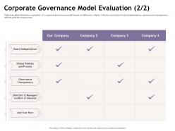 Corporate governance model evaluation m1886 ppt powerpoint presentation slides layout