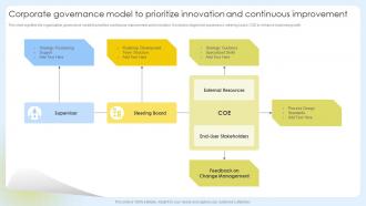 Corporate Governance Model To Prioritize Innovation And Continuous Improvement