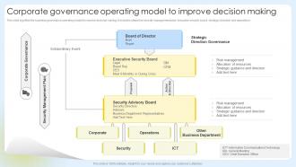 Corporate Governance Operating Model To Improve Decision Making