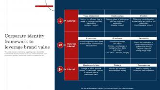 Corporate Identity Framework To Leverage Brand Value Improve Brand Valuation Through Family