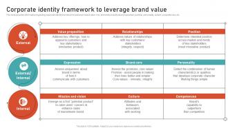 Corporate Identity Framework To Leverage Brand Value Leveraging Brand Equity For Product