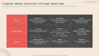 Corporate Identity Framework To Leverage Brand Value Optimum Brand Promotion By Product