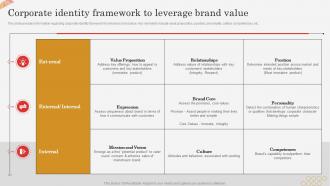 Corporate Identity Framework To Leverage Brand Value Successful Brand Expansion Through