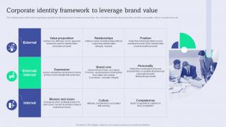Corporate Identity Framework To Leverage Enhance Brand Equity Administering Product Umbrella Branding