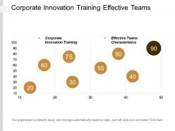 Corporate innovation training effective teams characteristics onboarding strategies cpb