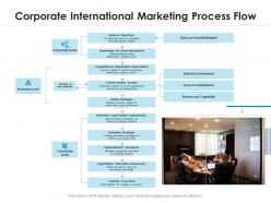 Corporate International Marketing Process Flow