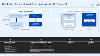 Corporate IT Alignment Strategic Alignment Model For Business And IT Alignment Ppt Portrait
