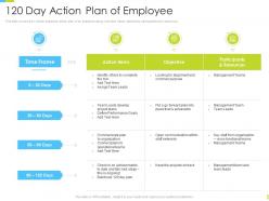 Corporate Journey 120 Day Action Plan Of Employee Ppt Powerpoint Show Visuals