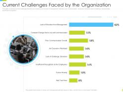 Corporate journey current challenges faced by the organization ppt powerpoint ideas