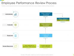 Corporate Journey Employee Performance Review Process Ppt Powerpoint Styles Model