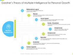 Corporate journey gardners theory of multiple intelligence for personal growth ppt ideas aids