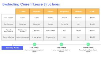 Corporate Lease Negotiation For Favorable Terms PPT Demonstration AT Engaging Good