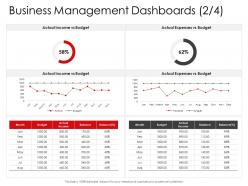 Corporate management business management dashboards budget ppt sample