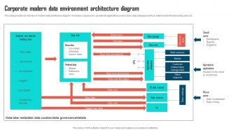 Corporate Modern Data Environment Architecture Diagram