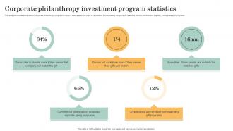 Corporate Philanthropy Investment Program Statistics