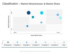 Corporate Profiling Classification Market Attractiveness And Market Share Ppt Clipart