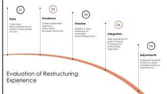 Corporate Restructuring Project Success Strategies PPT Guidelines AT Adaptable Idea