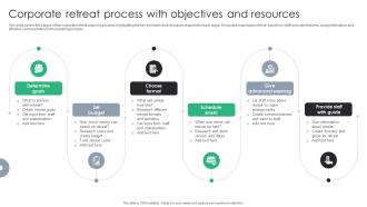 Corporate Retreat Process With Objectives And Resources