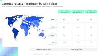 Corporate Revenue Contribution By Region Chart