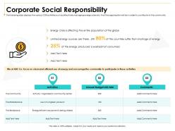 Corporate social responsibility being utilized ppt powerpoint presentation layouts inspiration