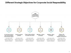 Corporate Social Responsibility Model Environment Community Organization Strategic
