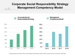 Corporate social responsibility strategy management competency model drivers cpb