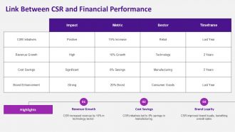 Corporate Social Responsibilitys Impact On Financial Performance PPT Demonstration ACP Informative Editable