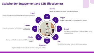 Corporate Social Responsibilitys Impact On Financial Performance PPT Demonstration ACP Multipurpose Editable