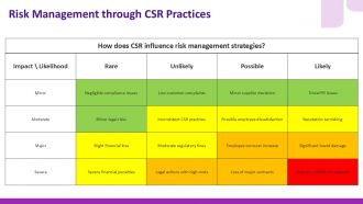 Corporate Social Responsibilitys Impact On Financial Performance PPT Demonstration ACP Aesthatic Editable