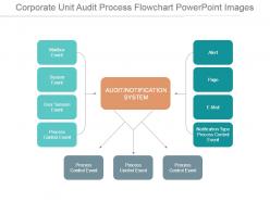 Corporate unit audit process flowchart powerpoint images