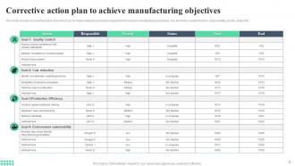 Corrective action Plan in Manufacturing PowerPoint PPT Template Bundles Captivating Content Ready